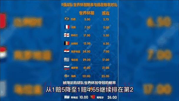 世界杯实时热门赔率动态 世界杯实时热门赔率动态